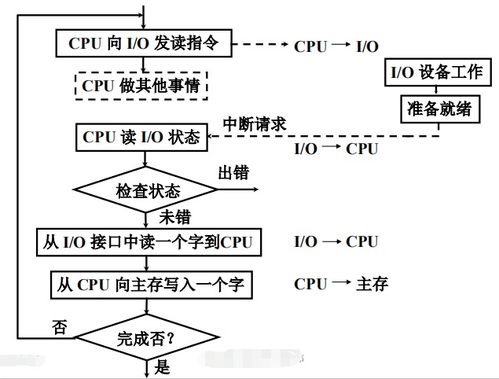 計算機組成原理 輸入輸出系統與計算機系統服務