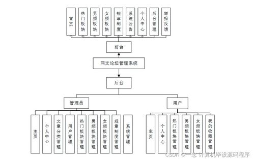 Java計(jì)算機(jī)畢業(yè)設(shè)計(jì) 網(wǎng)文論壇管理系統(tǒng)的開發(fā)、部署與系統(tǒng)服務(wù)