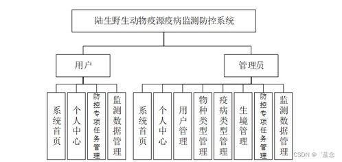 基于SpringBoot的陸生野生動物疫源疫病監(jiān)測防控系統(tǒng)設(shè)計(jì)與實(shí)現(xiàn)